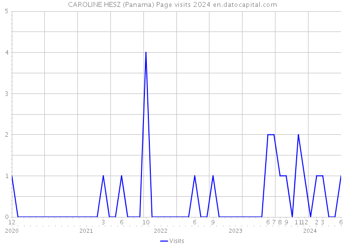 CAROLINE HESZ (Panama) Page visits 2024 