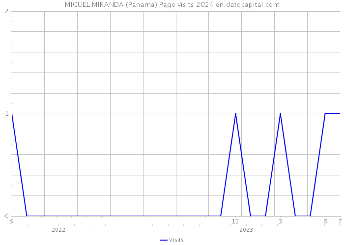 MIGUEL MIRANDA (Panama) Page visits 2024 