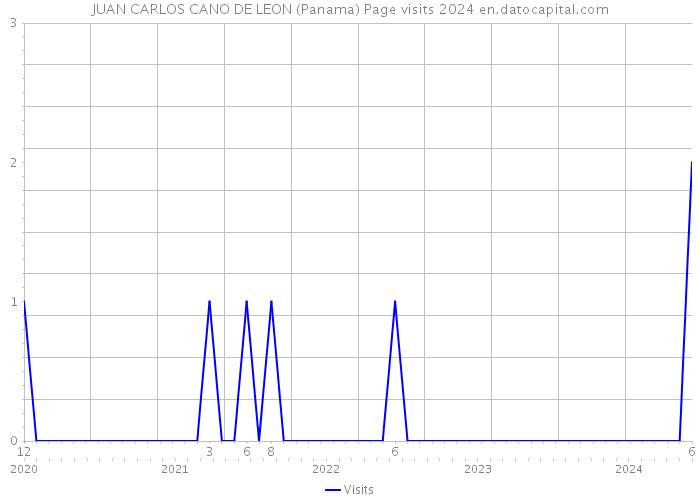 JUAN CARLOS CANO DE LEON (Panama) Page visits 2024 