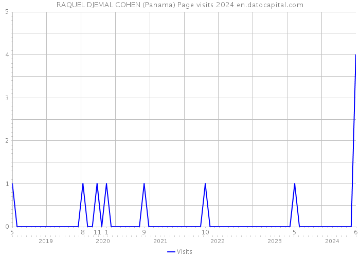 RAQUEL DJEMAL COHEN (Panama) Page visits 2024 