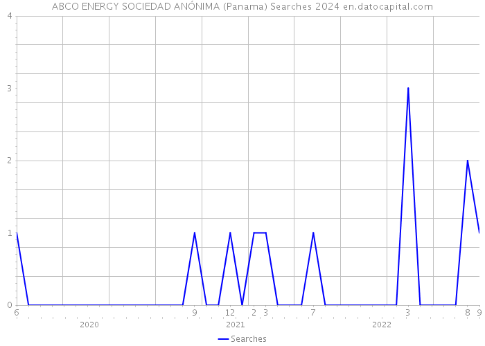 ABCO ENERGY SOCIEDAD ANÓNIMA (Panama) Searches 2024 