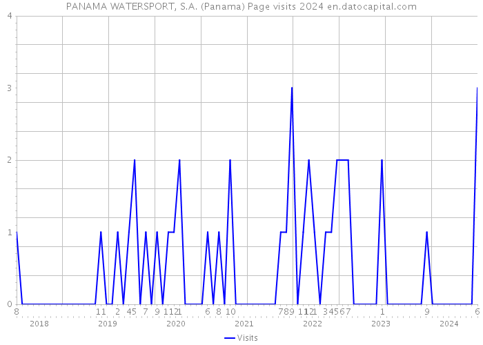 PANAMA WATERSPORT, S.A. (Panama) Page visits 2024 
