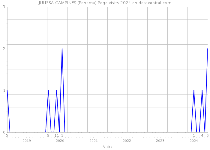 JULISSA CAMPINES (Panama) Page visits 2024 