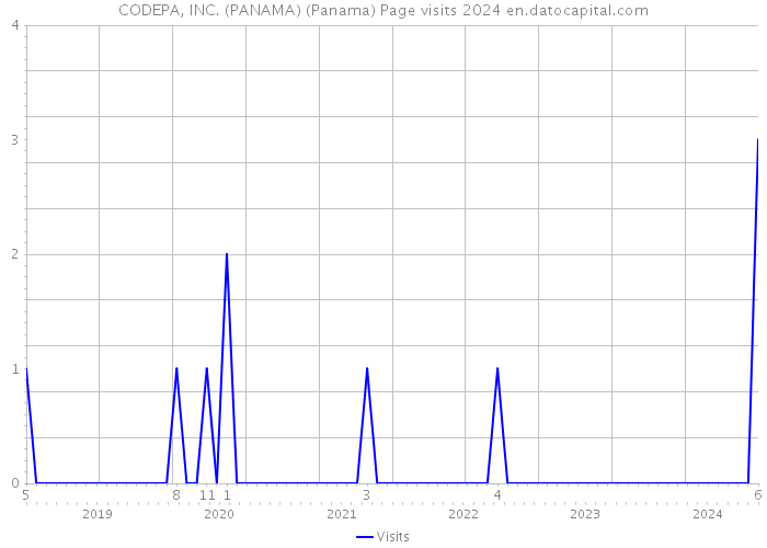 CODEPA, INC. (PANAMA) (Panama) Page visits 2024 