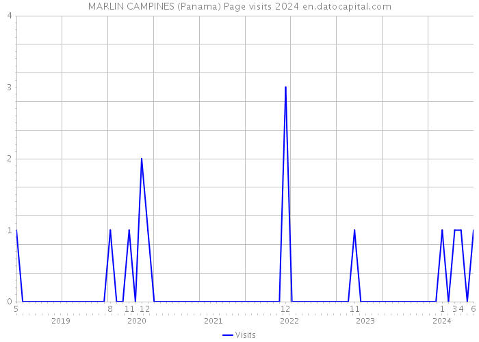 MARLIN CAMPINES (Panama) Page visits 2024 