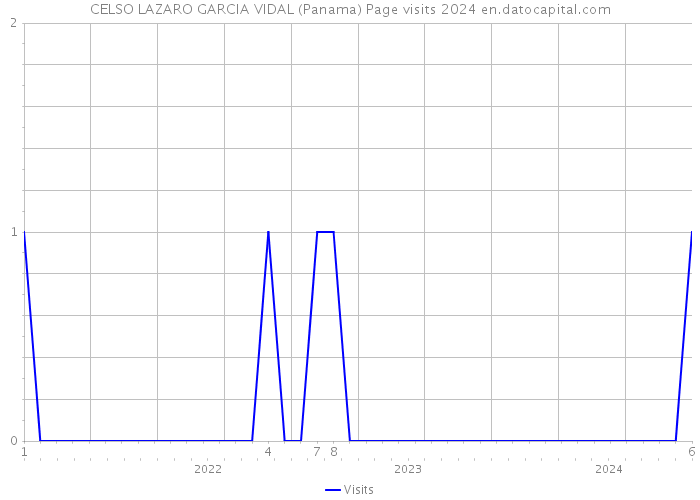 CELSO LAZARO GARCIA VIDAL (Panama) Page visits 2024 