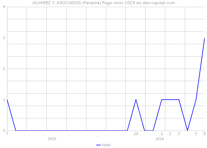 ALVAREZ Y. ASOCIADOS (Panama) Page visits 2024 