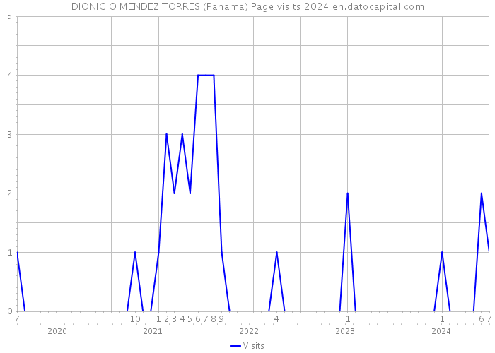 DIONICIO MENDEZ TORRES (Panama) Page visits 2024 