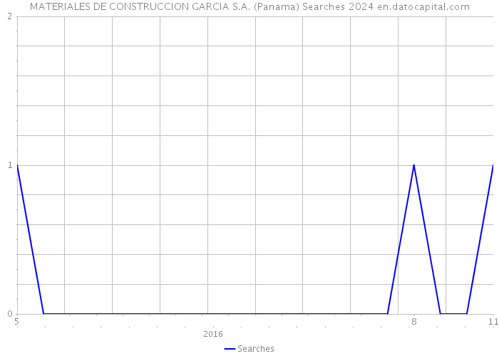MATERIALES DE CONSTRUCCION GARCIA S.A. (Panama) Searches 2024 
