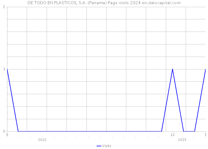 DE TODO EN PLASTICOS, S.A. (Panama) Page visits 2024 