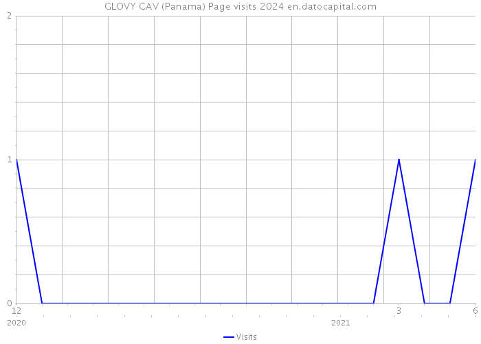 GLOVY CAV (Panama) Page visits 2024 