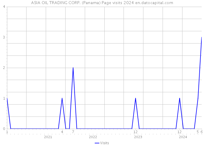 ASIA OIL TRADING CORP. (Panama) Page visits 2024 