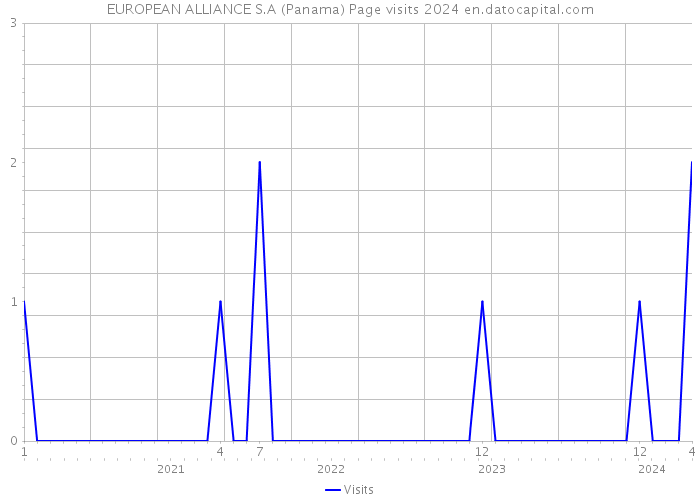 EUROPEAN ALLIANCE S.A (Panama) Page visits 2024 