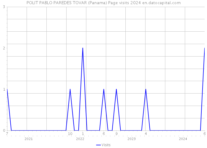 POLIT PABLO PAREDES TOVAR (Panama) Page visits 2024 