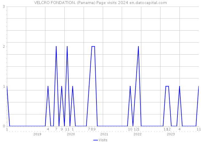 VELCRO FONDATION. (Panama) Page visits 2024 