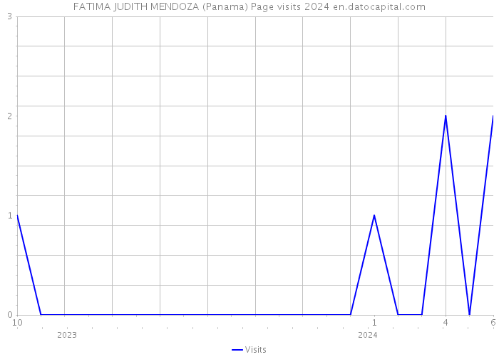 FATIMA JUDITH MENDOZA (Panama) Page visits 2024 