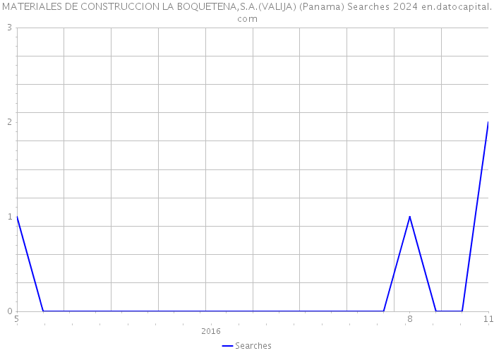 MATERIALES DE CONSTRUCCION LA BOQUETENA,S.A.(VALIJA) (Panama) Searches 2024 