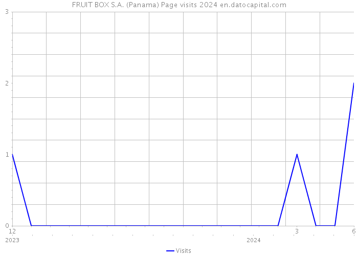 FRUIT BOX S.A. (Panama) Page visits 2024 