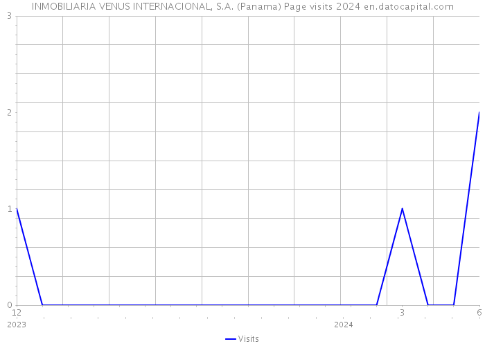 INMOBILIARIA VENUS INTERNACIONAL, S.A. (Panama) Page visits 2024 
