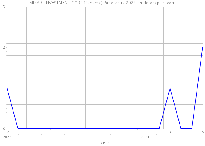 MIRARI INVESTMENT CORP (Panama) Page visits 2024 