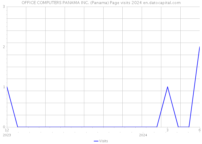 OFFICE COMPUTERS PANAMA INC. (Panama) Page visits 2024 