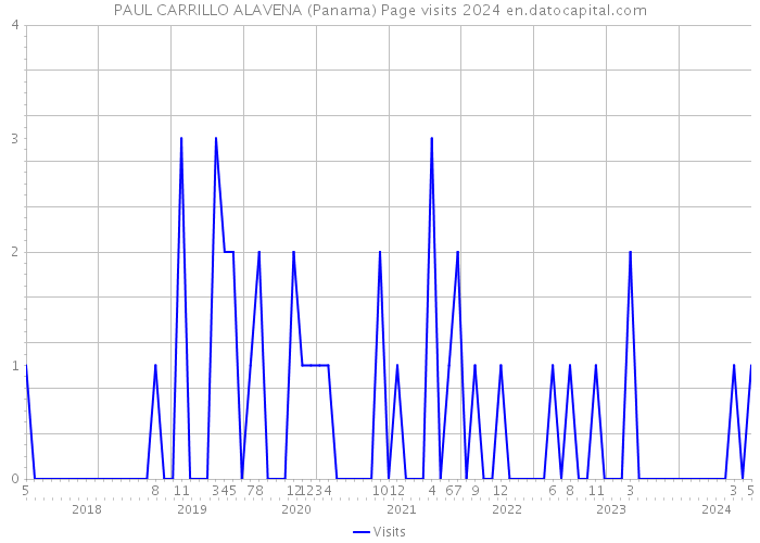 PAUL CARRILLO ALAVENA (Panama) Page visits 2024 