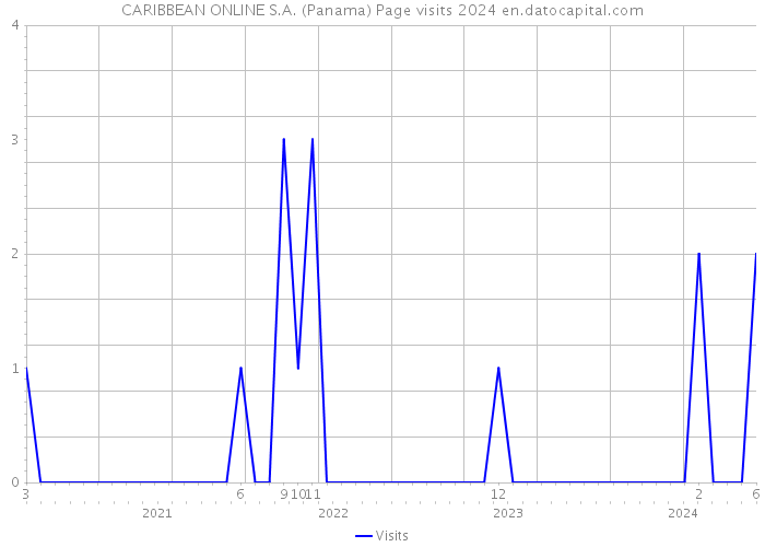 CARIBBEAN ONLINE S.A. (Panama) Page visits 2024 