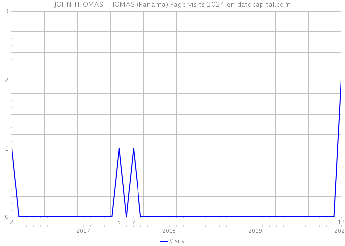 JOHN THOMAS THOMAS (Panama) Page visits 2024 