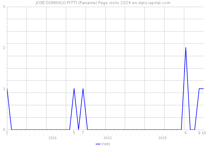 JOSE DOMINGO PITTI (Panama) Page visits 2024 