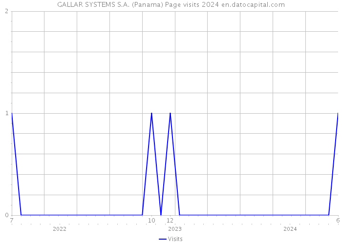 GALLAR SYSTEMS S.A. (Panama) Page visits 2024 