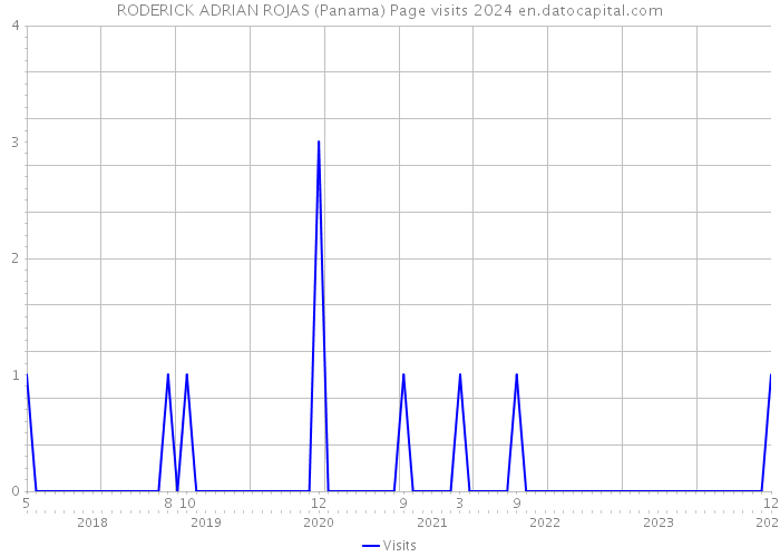 RODERICK ADRIAN ROJAS (Panama) Page visits 2024 
