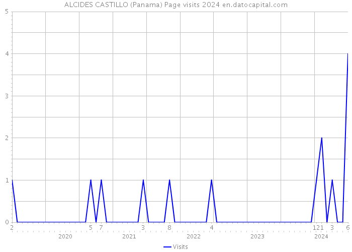 ALCIDES CASTILLO (Panama) Page visits 2024 