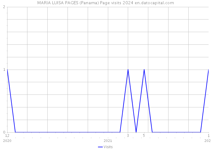 MARIA LUISA PAGES (Panama) Page visits 2024 