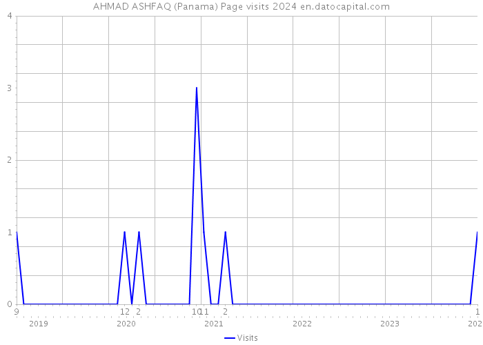 AHMAD ASHFAQ (Panama) Page visits 2024 