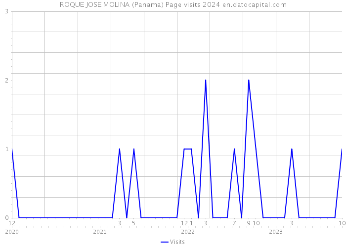 ROQUE JOSE MOLINA (Panama) Page visits 2024 