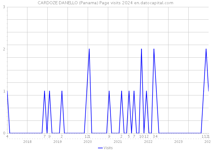 CARDOZE DANELLO (Panama) Page visits 2024 