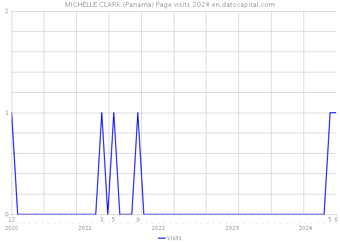 MICHELLE CLARK (Panama) Page visits 2024 