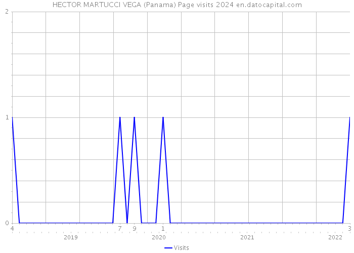 HECTOR MARTUCCI VEGA (Panama) Page visits 2024 