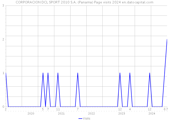 CORPORACION DCL SPORT 2010 S.A. (Panama) Page visits 2024 