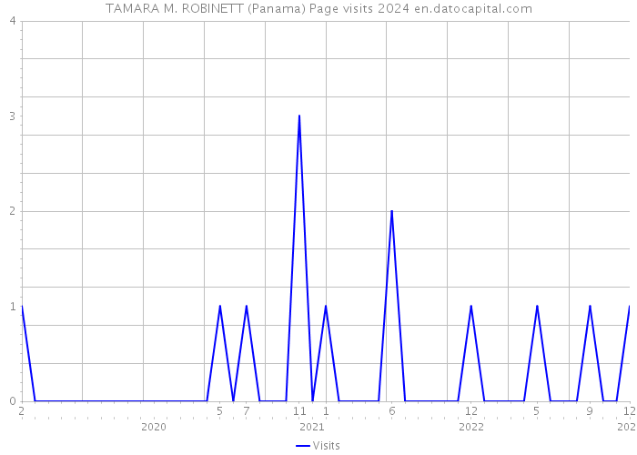 TAMARA M. ROBINETT (Panama) Page visits 2024 