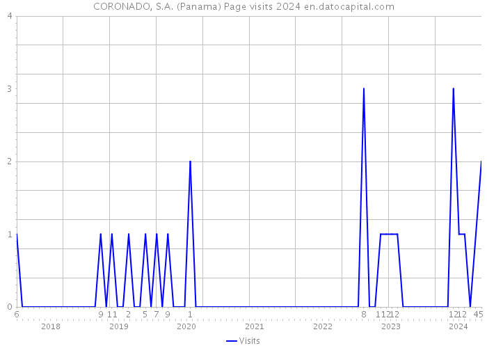 CORONADO, S.A. (Panama) Page visits 2024 