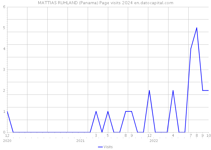 MATTIAS RUHLAND (Panama) Page visits 2024 