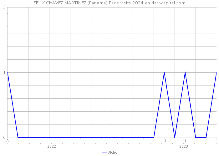 FELIX CHAVEZ MARTINEZ (Panama) Page visits 2024 
