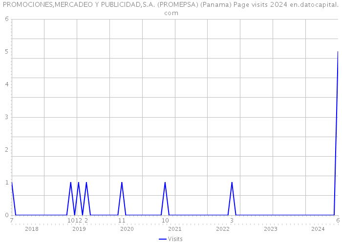PROMOCIONES,MERCADEO Y PUBLICIDAD,S.A. (PROMEPSA) (Panama) Page visits 2024 