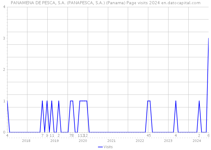 PANAMENA DE PESCA, S.A. (PANAPESCA, S.A.) (Panama) Page visits 2024 