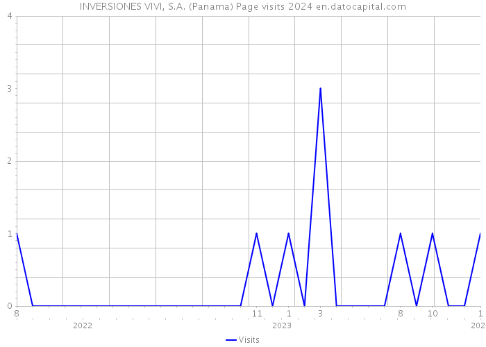 INVERSIONES VIVI, S.A. (Panama) Page visits 2024 