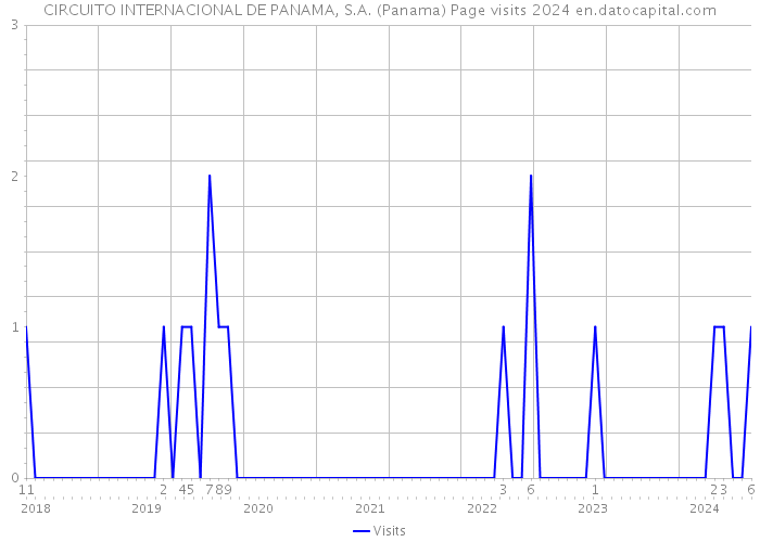 CIRCUITO INTERNACIONAL DE PANAMA, S.A. (Panama) Page visits 2024 