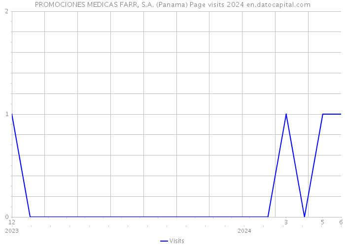 PROMOCIONES MEDICAS FARR, S.A. (Panama) Page visits 2024 
