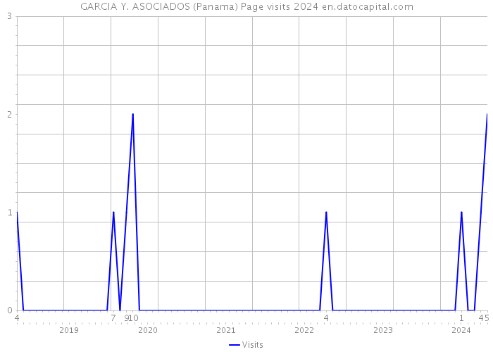 GARCIA Y. ASOCIADOS (Panama) Page visits 2024 