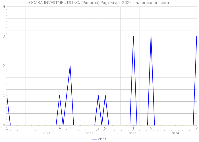 OCABA INVESTMENTS INC. (Panama) Page visits 2024 
